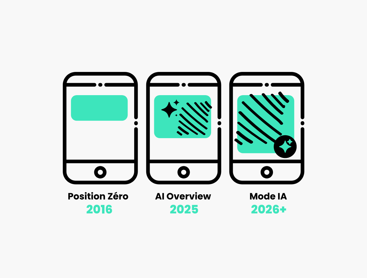 Impact de Google AI Overviews sur le tourisme : La fin de l'ère du clic en 2026 ?