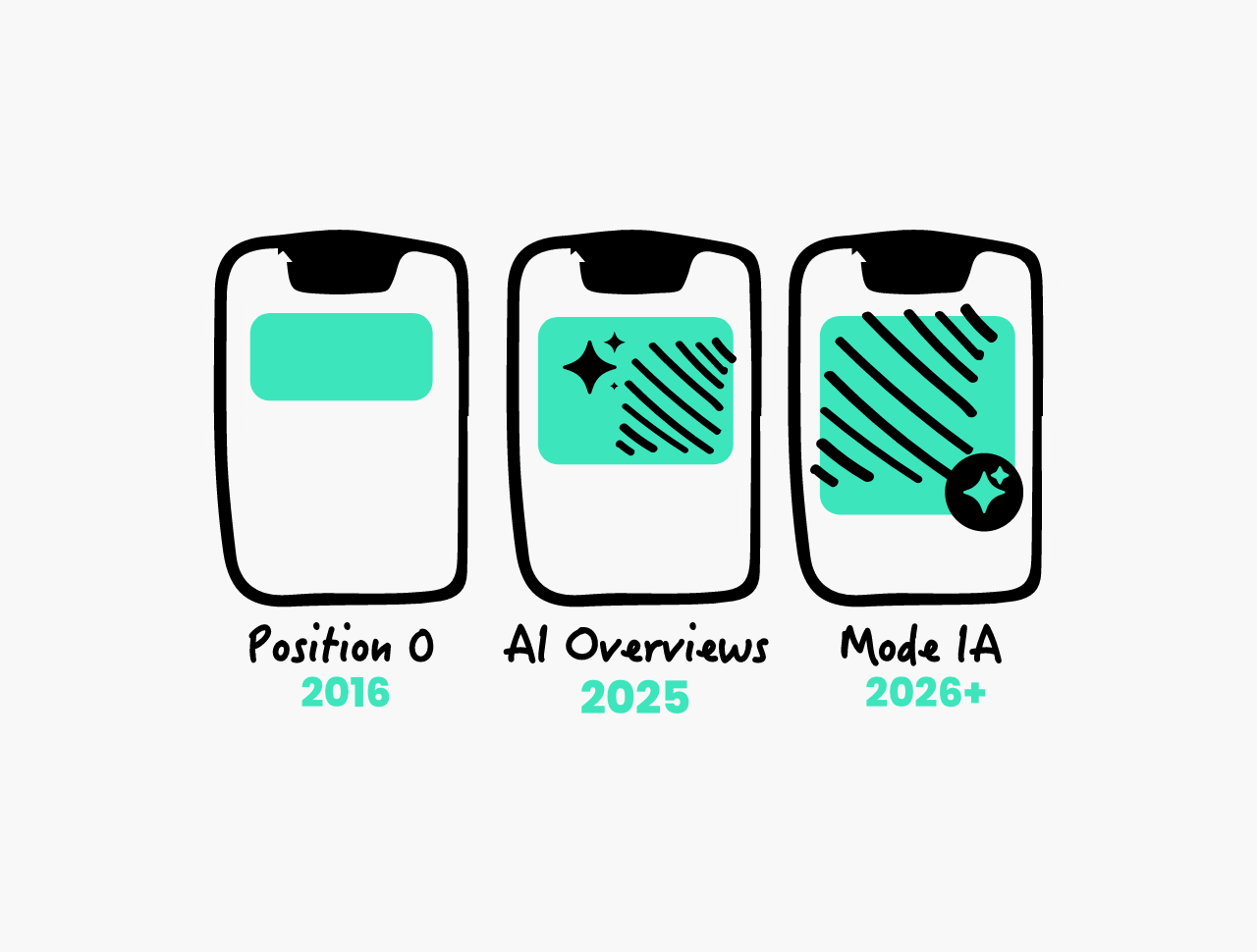 Impact de Google AI Overviews sur le tourisme : La fin de l'ère du clic en 2026 ?